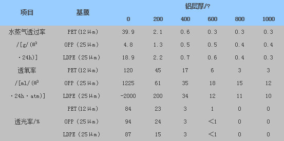 铝层厚度真空镀铝的阻隔性